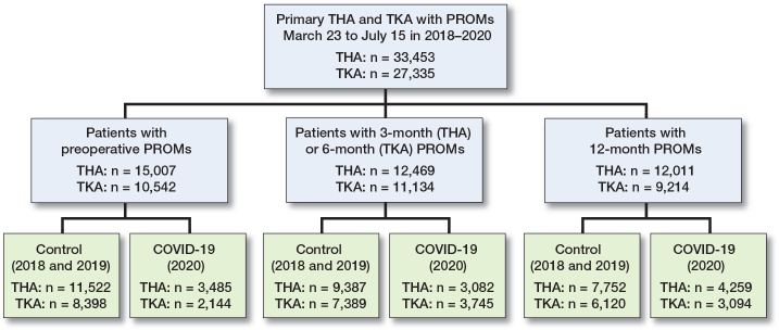 Impact of the COVID-19 lockdown on patient-reported outcome measures in Dutch hip and knee arthroplasty patients.