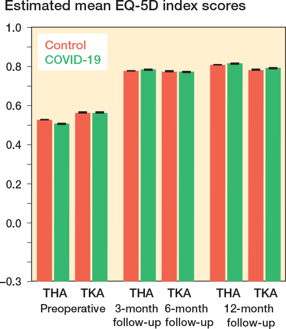 Impact of the COVID-19 lockdown on patient-reported outcome measures in Dutch hip and knee arthroplasty patients.