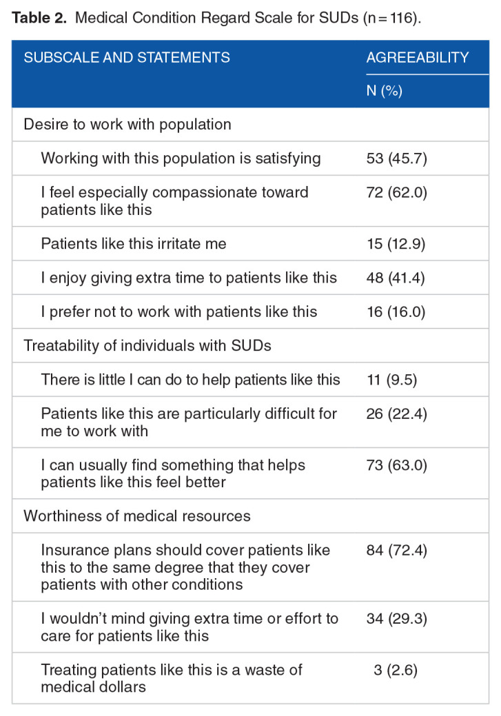 Perceptions and Knowledge Around Substance Use Disorders and the Role of Occupational Therapy: A Survey of Clinicians.