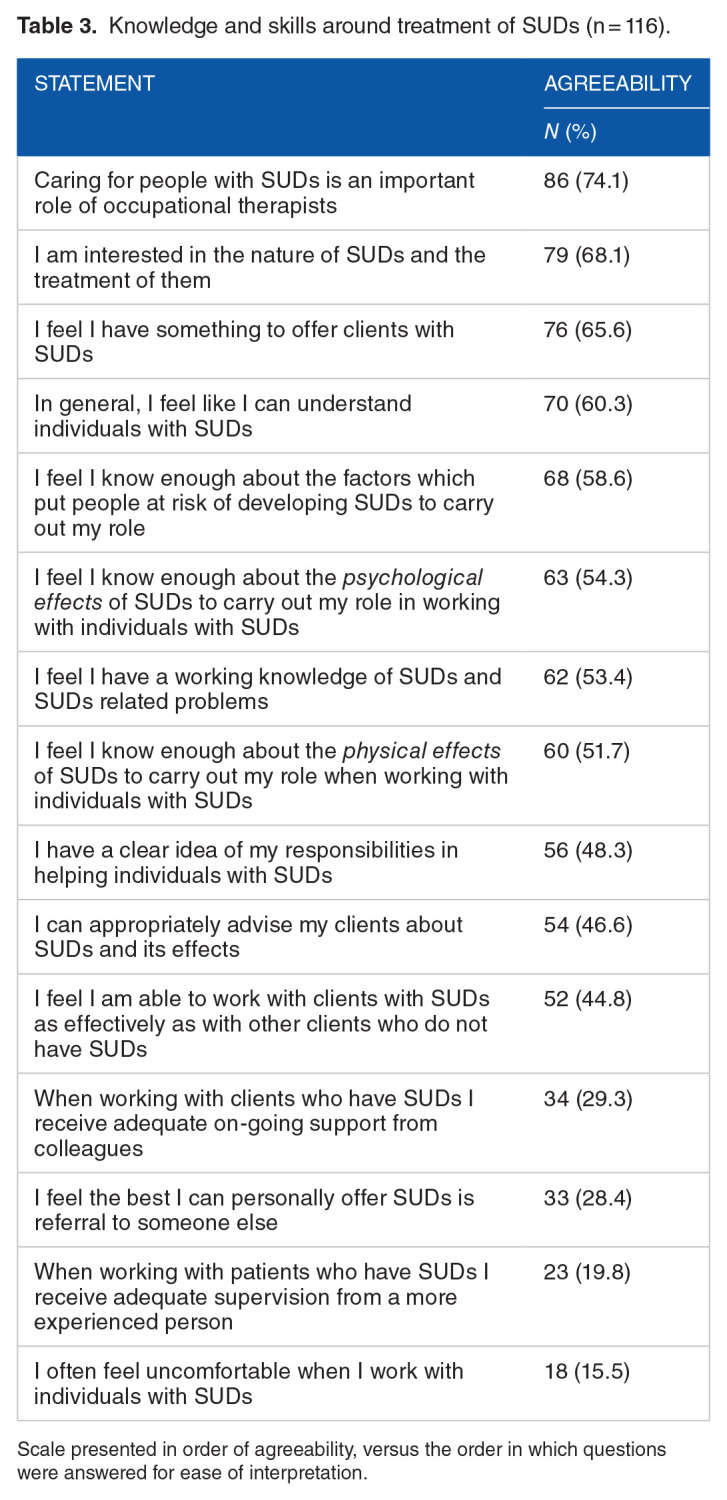 Perceptions and Knowledge Around Substance Use Disorders and the Role of Occupational Therapy: A Survey of Clinicians.