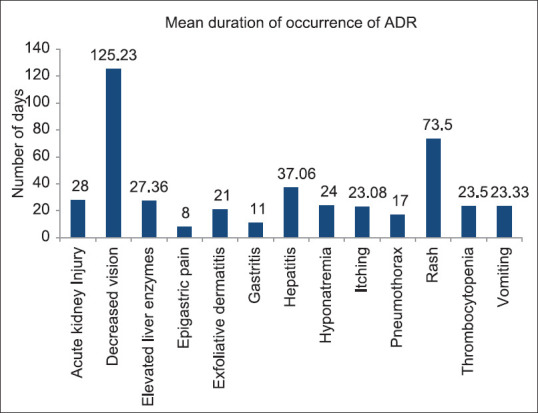 Adverse drug reaction profile of daily regimen antituberculosis treatment.