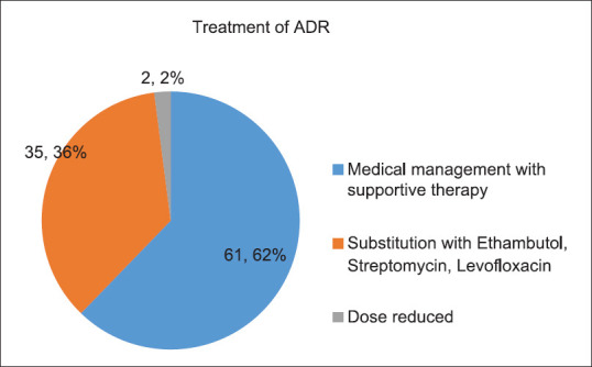 Adverse drug reaction profile of daily regimen antituberculosis treatment.