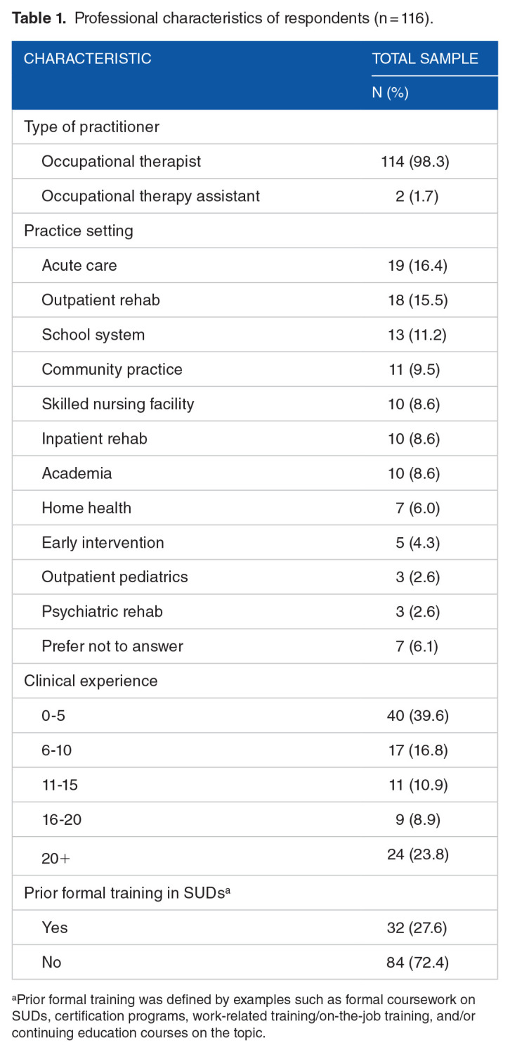 Perceptions and Knowledge Around Substance Use Disorders and the Role of Occupational Therapy: A Survey of Clinicians.