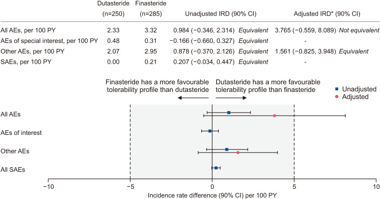 Long-Term Effectiveness and Safety of Dutasteride versus Finasteride in Patients with Male Androgenic Alopecia in South Korea: A Multicentre Chart Review Study.