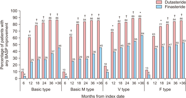 Long-Term Effectiveness and Safety of Dutasteride versus Finasteride in Patients with Male Androgenic Alopecia in South Korea: A Multicentre Chart Review Study.