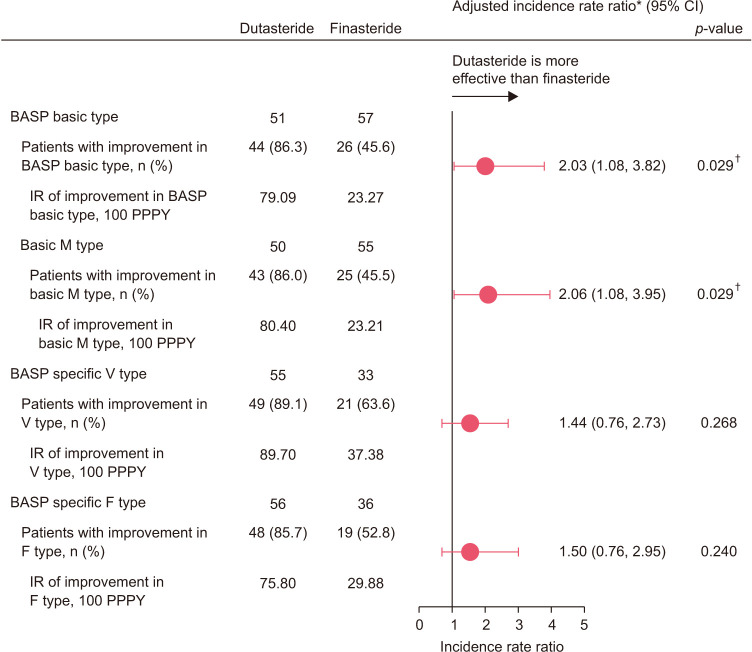 Long-Term Effectiveness and Safety of Dutasteride versus Finasteride in Patients with Male Androgenic Alopecia in South Korea: A Multicentre Chart Review Study.