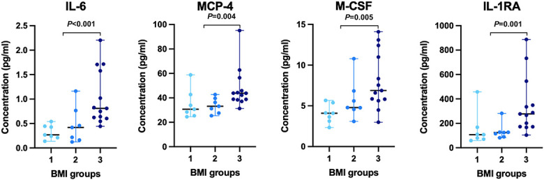 Fibromyalgia in women: association of inflammatory plasma proteins, muscle blood flow, and metabolism with body mass index and pain characteristics.