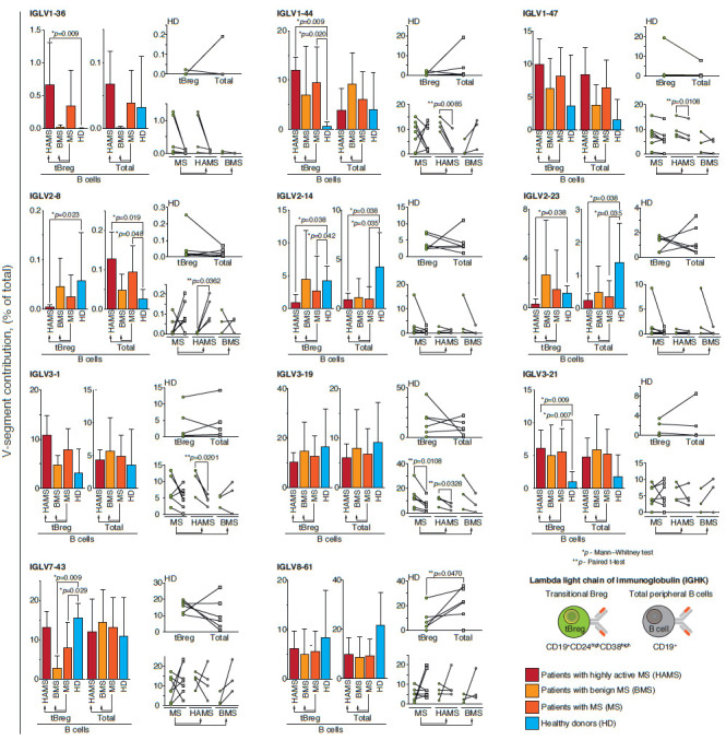 Multiple Sclerosis Is Associated with Immunoglobulin Germline Gene Variation of Transitional B Cells.