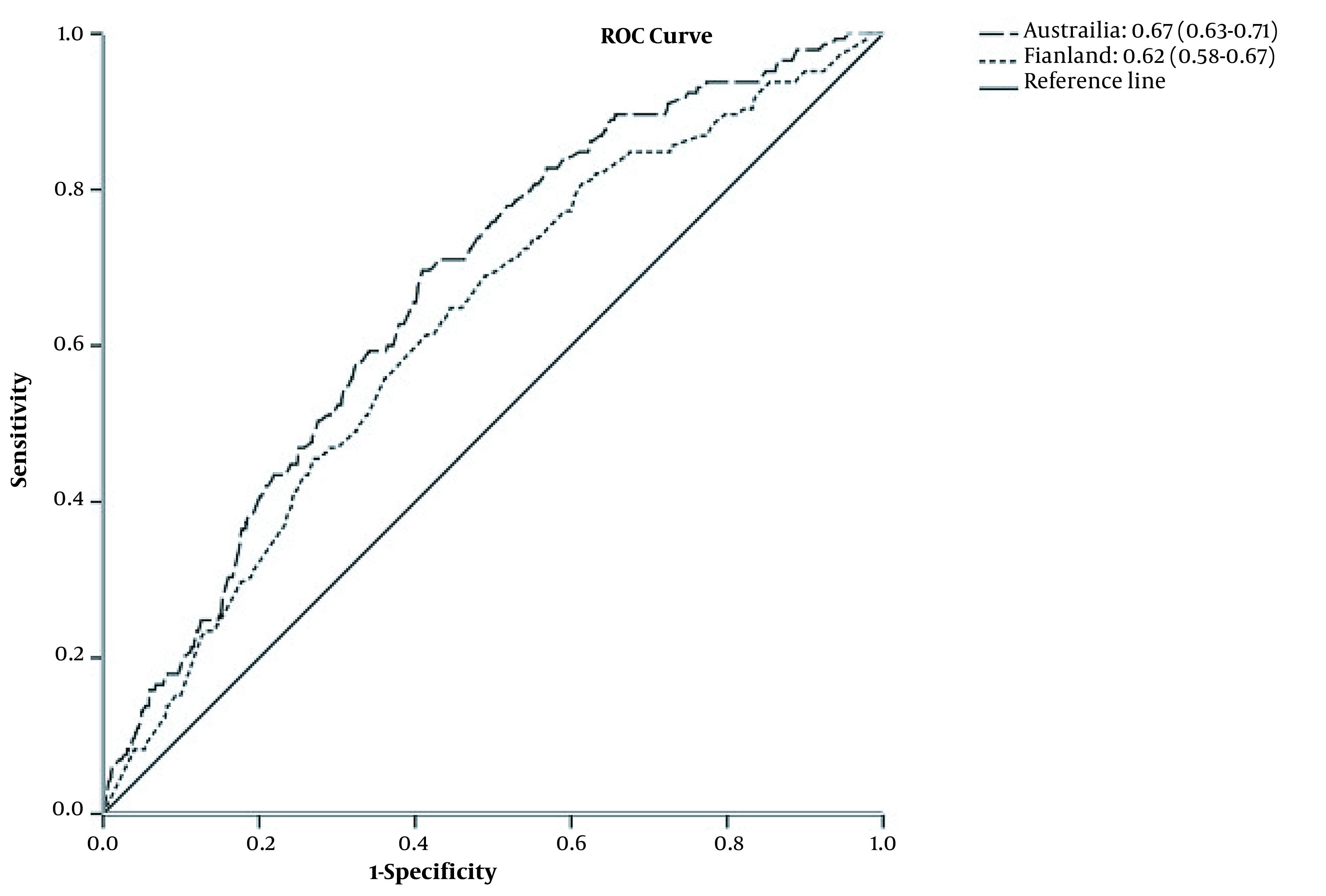 External Validation of Finnish Diabetes Risk Score and Australian Diabetes Risk Assessment Tool Prediction Models to Identify People with Undiagnosed Type 2 Diabetes: A Cross-sectional Study in Iran.