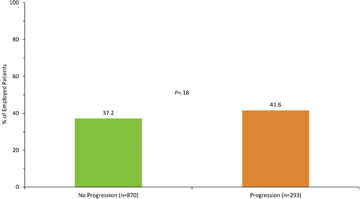 Ulcerative colitis progression: a retrospective analysis of disease burden using electronic medical records.