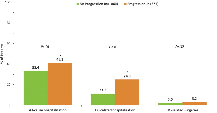 Ulcerative colitis progression: a retrospective analysis of disease burden using electronic medical records.