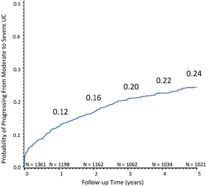 Ulcerative colitis progression: a retrospective analysis of disease burden using electronic medical records.