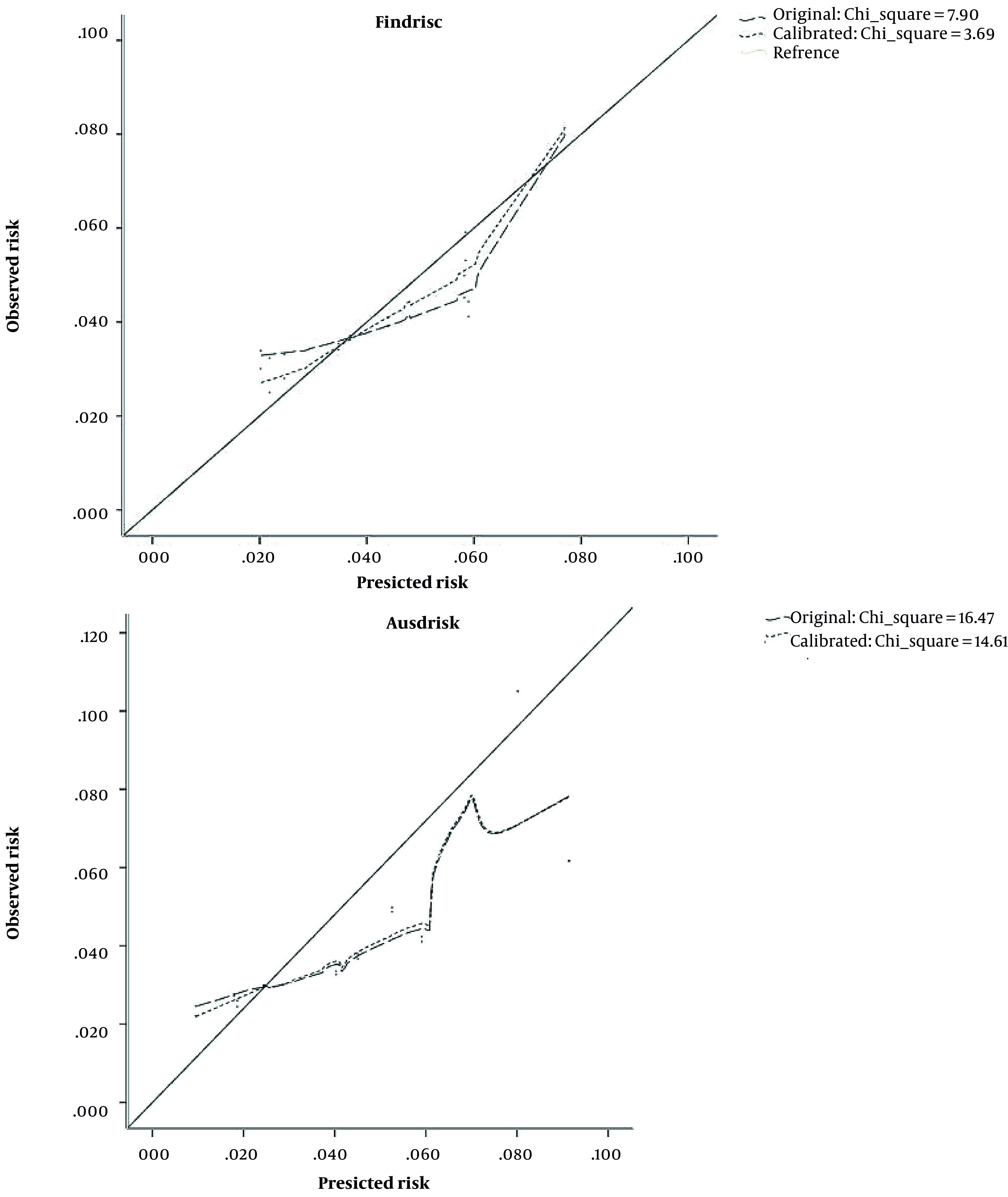 External Validation of Finnish Diabetes Risk Score and Australian Diabetes Risk Assessment Tool Prediction Models to Identify People with Undiagnosed Type 2 Diabetes: A Cross-sectional Study in Iran.