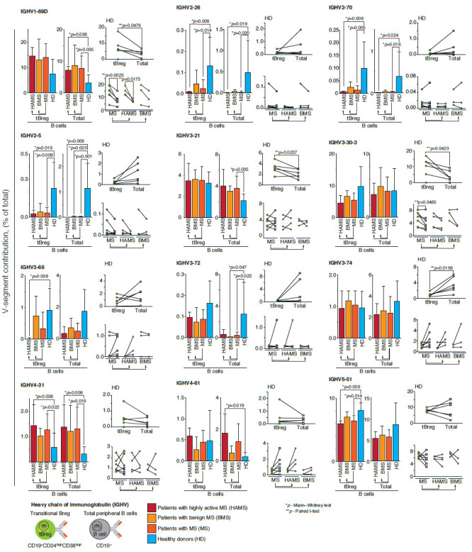 Multiple Sclerosis Is Associated with Immunoglobulin Germline Gene Variation of Transitional B Cells.