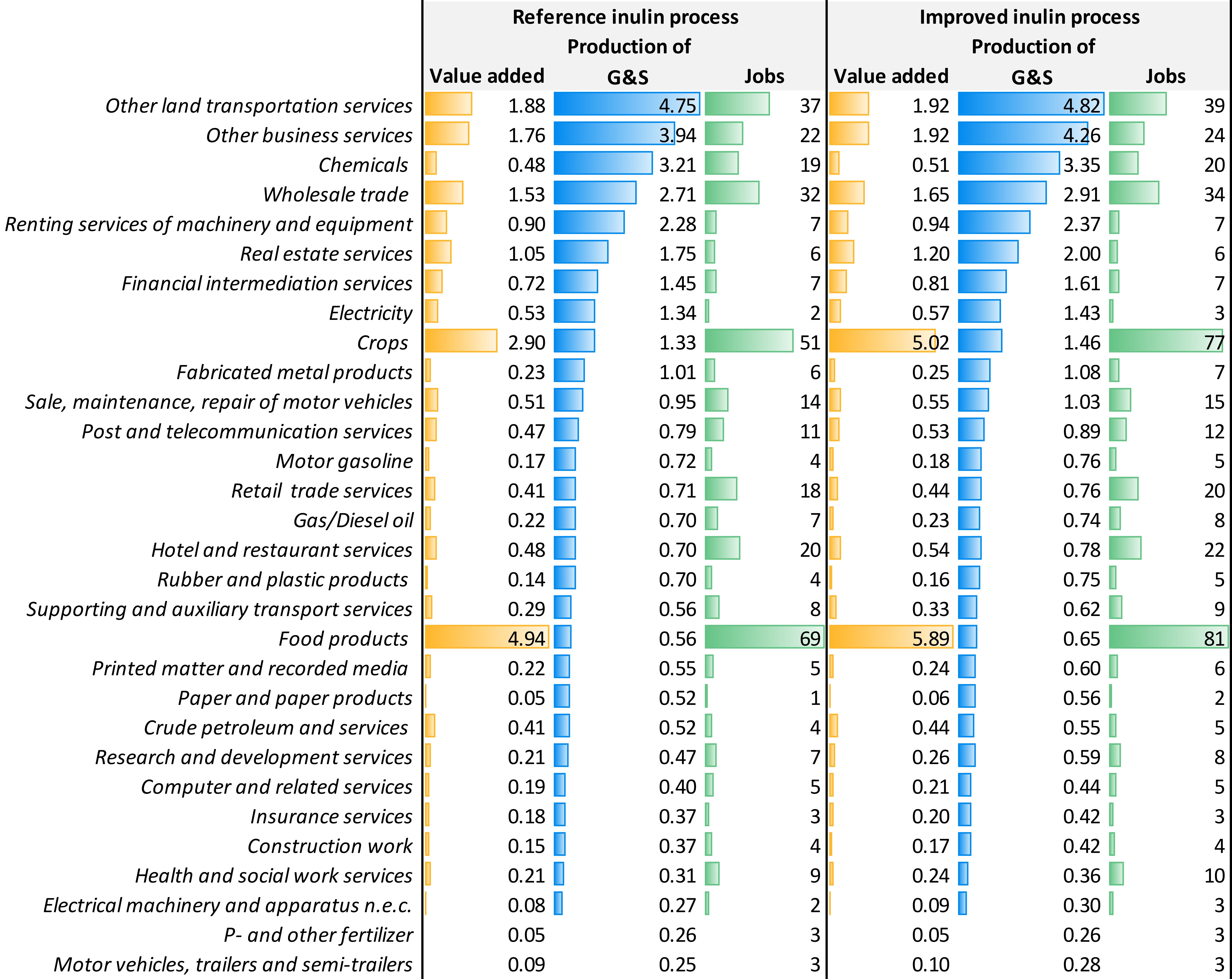 Environmental and socio-economic impacts of new plant breeding technologies: A case study of root chicory for inulin production.
