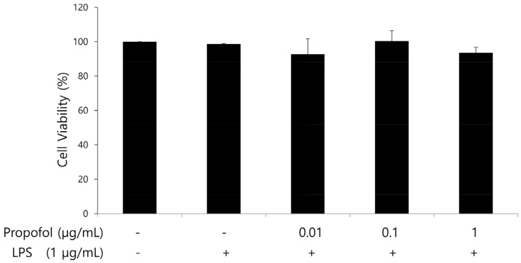 Propofol protects against lipopolysaccharide-induced inflammatory response in human amnion-derived WISH cells.