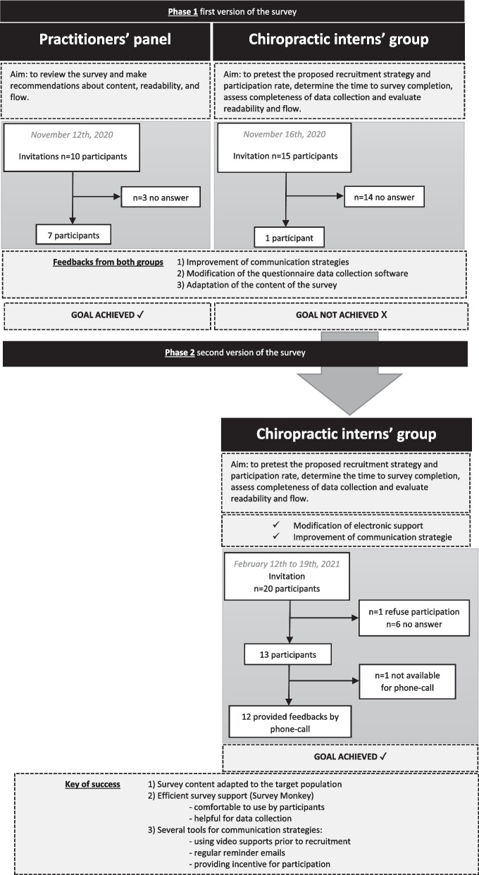 Do chiropractic interns use clinical practice guidelines when managing patients with neck pain in France? A feasibility study.