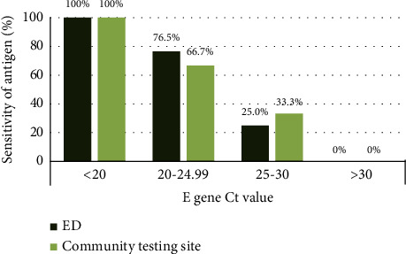 Clinical Performance of Rapid Antigen Tests for the Detection of SARS-CoV-2 Infection in the Emergency Department and Community: A Retrospective Study.