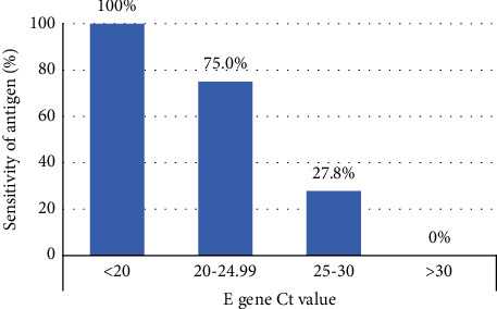 Clinical Performance of Rapid Antigen Tests for the Detection of SARS-CoV-2 Infection in the Emergency Department and Community: A Retrospective Study.