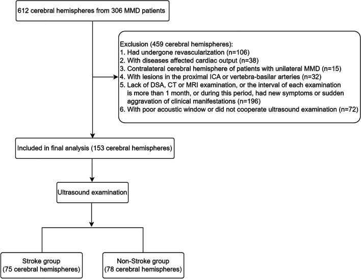 Ultrasound parameters associated with stroke in patients with moyamoya disease: a logistic regression analysis.