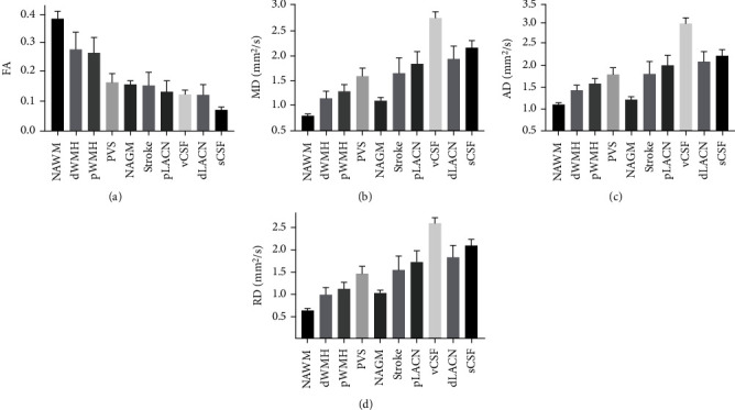 Comparison of Diffusion Tensor Imaging Metrics in Normal-Appearing White Matter to Cerebrovascular Lesions and Correlation with Cerebrovascular Disease Risk Factors and Severity.