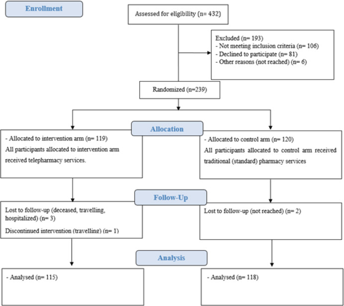 The impact of telepharmacy on hypertension management in the United Arab Emirates.