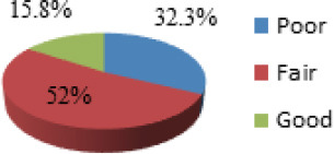 Assessment of knowledge and counseling practice of warfarin among pharmacists in UAE: A cross-sectional study.