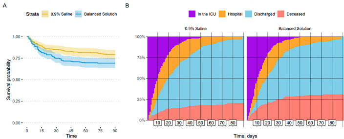 Effects of balanced solution on short-term outcomes in traumatic brain injury patients: a secondary analysis of the BaSICS randomized trial.