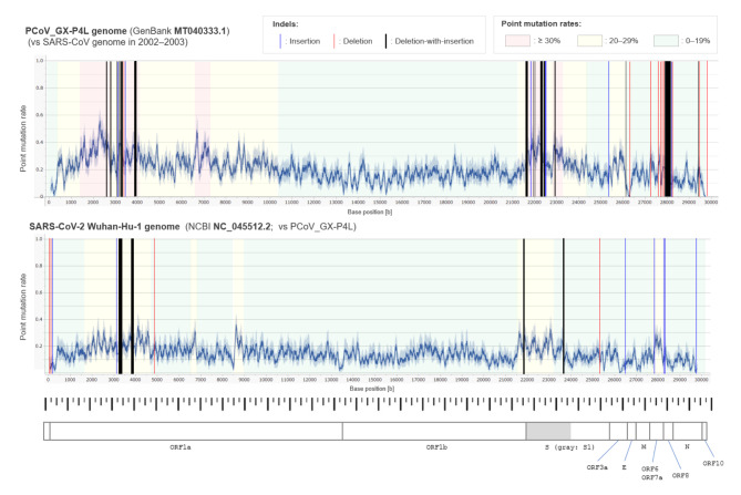 Insertion/deletion hotspots in the Nsp2, Nsp3, S1, and ORF8 genes of SARS-related coronaviruses.