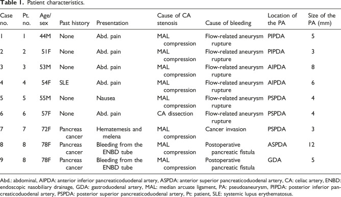 Transcatheter arterial embolization for bleeding from the pancreaticoduodenal artery in patients with celiac artery stenosis: A technical report.