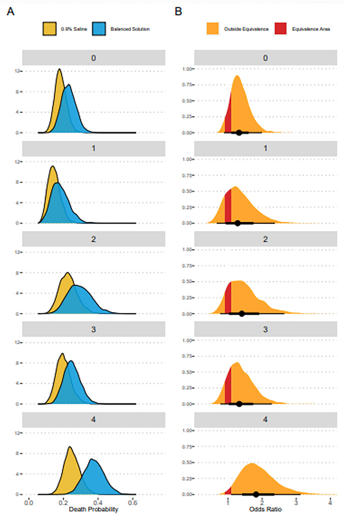 Effects of balanced solution on short-term outcomes in traumatic brain injury patients: a secondary analysis of the BaSICS randomized trial.