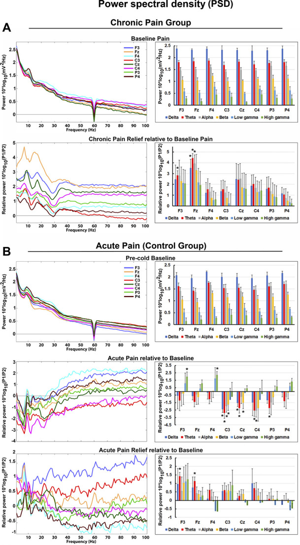 Relief of chronic pain associated with increase in midline frontal theta power.