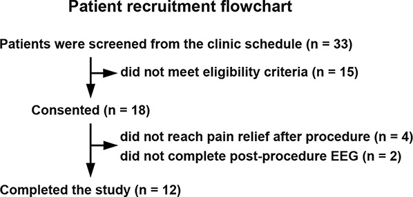 Relief of chronic pain associated with increase in midline frontal theta power.