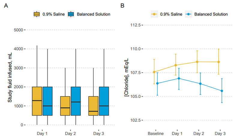 Effects of balanced solution on short-term outcomes in traumatic brain injury patients: a secondary analysis of the BaSICS randomized trial.