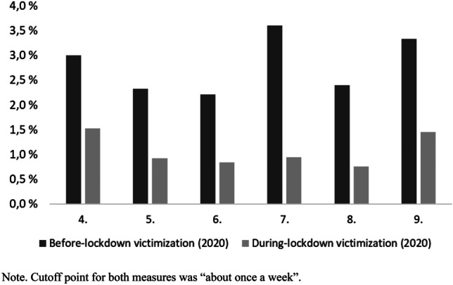 Bullying Interrupted: Victimized Students in Remote Schooling During the COVID-19 Pandemic.