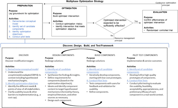 Human-centered design methods to achieve preparation phase goals in the multiphase optimization strategy framework.