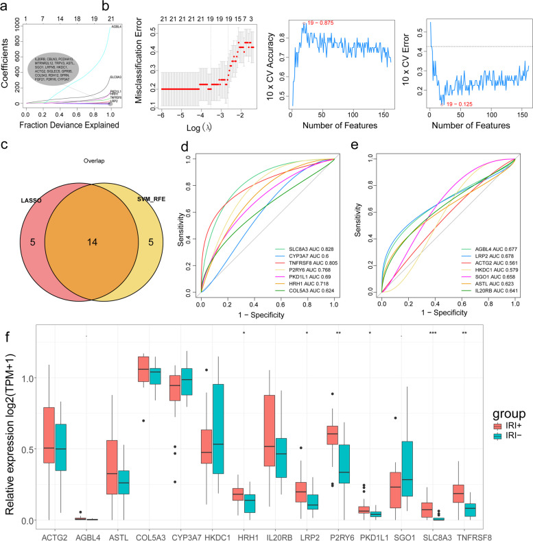 Integrative analyses of genes related to liver ischemia reperfusion injury.