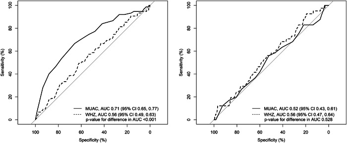Burden and risk factors for relapse following successful treatment of uncomplicated severe acute malnutrition in young children: Secondary analysis from a randomised trial in Niger.