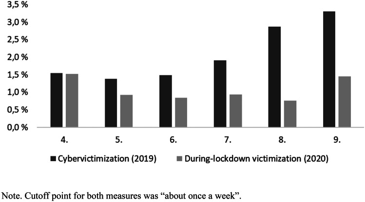 Bullying Interrupted: Victimized Students in Remote Schooling During the COVID-19 Pandemic.