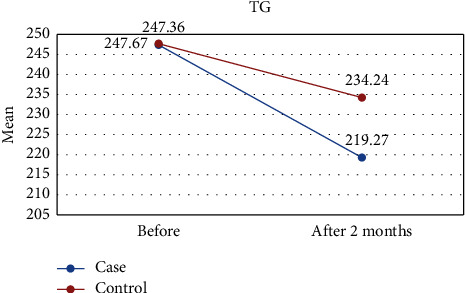 Effect of Lycopene Supplementation on Some Cardiovascular Risk Factors and Markers of Endothelial Function in Iranian Patients with Ischemic Heart Failure: A Randomized Clinical Trial.