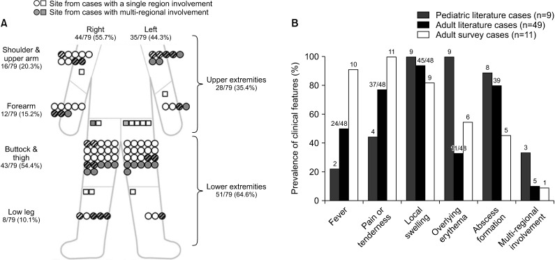 Isolated Tuberculous Myositis: A Systematic Review and Multicenter Cases.