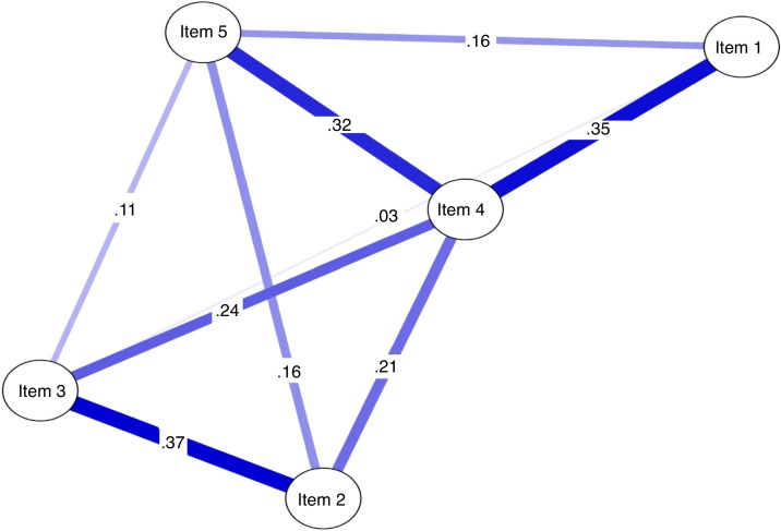 The Internal Dynamics of the Coronavirus Anxiety Scale through Network Analysis