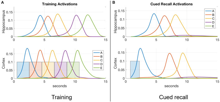 A model of bi-directional interactions between complementary learning systems for memory consolidation of sequential experiences.