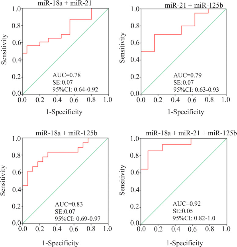 A Panel of Circulating microRNAs as a Potential Biomarker for the Early Detection of Gastric Cancer.