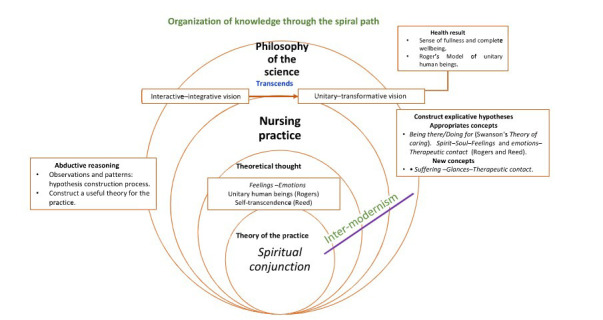 Experience of Caring as Source of Abductive Reasoning in Nursing: a Pragmatic Vision.