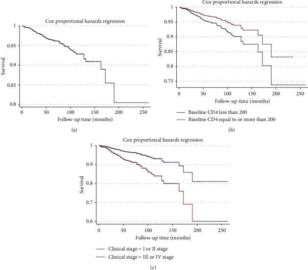 Factors Influencing Survival Status of HIV/AIDS after HAART in Huzhou City, Eastern China.