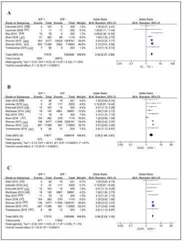 Intrahepatic cholestasis of pregnancy can increase the risk of metabolic disorders: A meta-analysis.