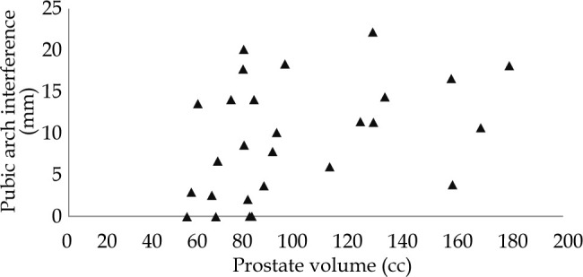 Overcoming pubic arch interference in prostate brachytherapy using steerable needles.