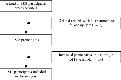 Factors Influencing Survival Status of HIV/AIDS after HAART in Huzhou City, Eastern China.