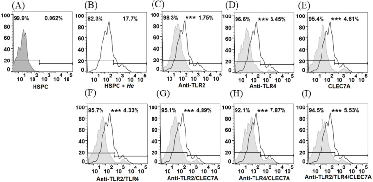 <i>Histoplasma capsulatum</i> Activates Hematopoietic Stem Cells and Their Progenitors through a Mechanism Dependent on TLR2, TLR4, and Dectin-1.